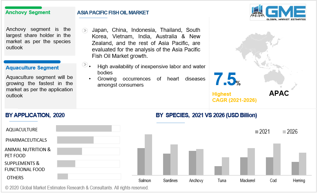 asia pacific fish oil market